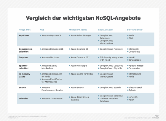 Nosql Datenbanktypen Erkl Rt Schl Ssel Werte Datenbank Computer Weekly