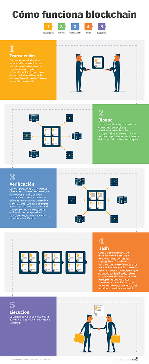 C Mo Funciona Blockchain Una Explicaci N Infogr Fica Computer Weekly