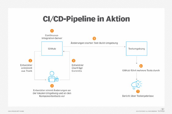 Figure 1: Who has a CI/CD pipeline in a real Szenario function.