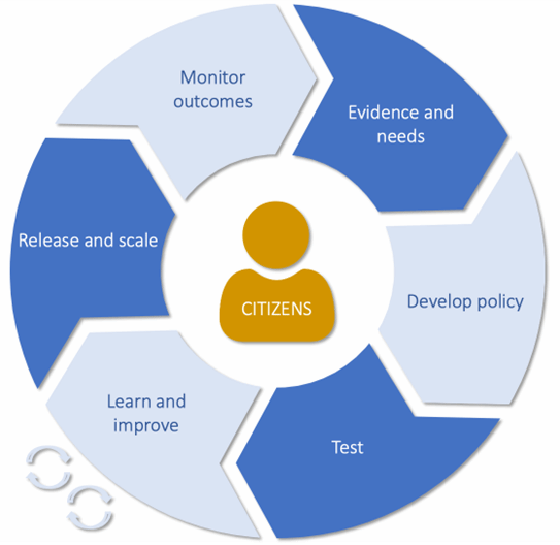 Chart showing the fusion of policymaking and digital practices