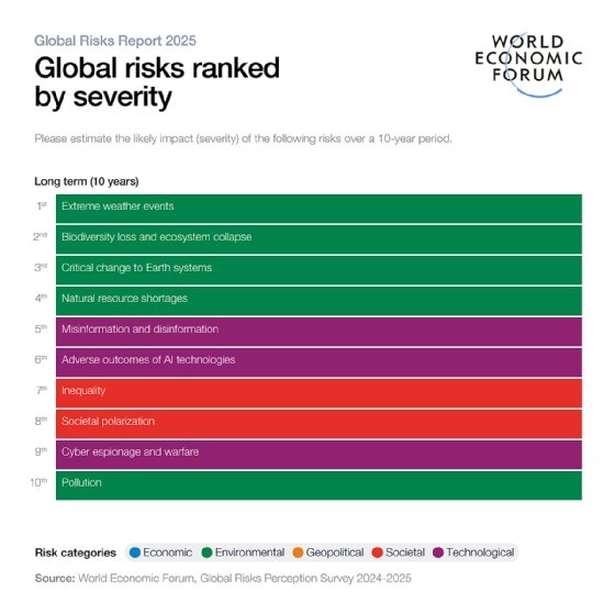 The most severe risks over the next 10 years